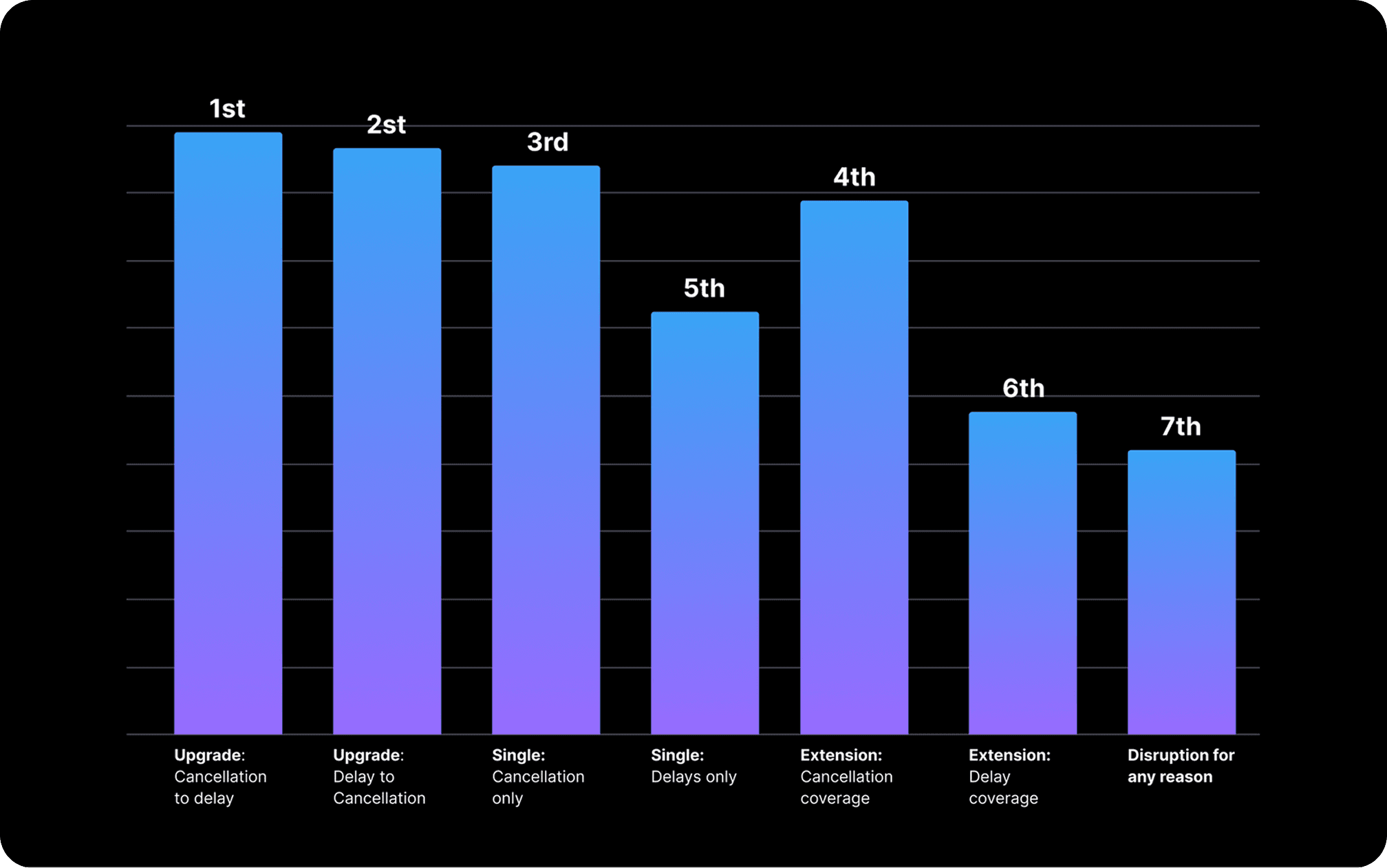 Bar chart: 7 experiment variants ranked by attach rate